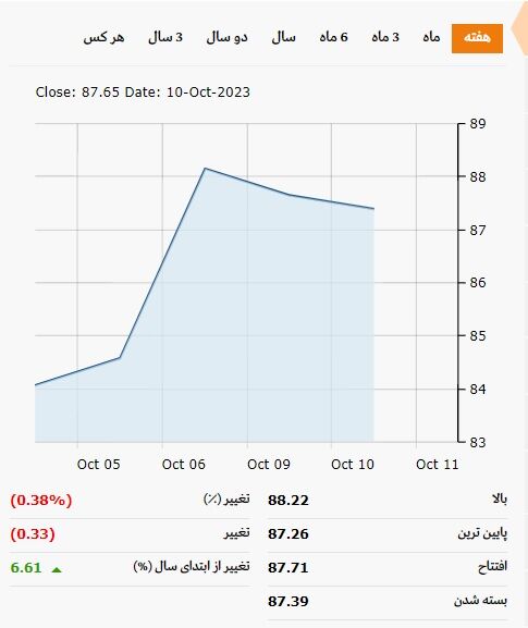 بررسی تاثیر طوفان الاقصی در بازار نفت؛ آیا تاریخ تکرار می شود؟| بیمه ریسک جنگ روی قیمت نفت