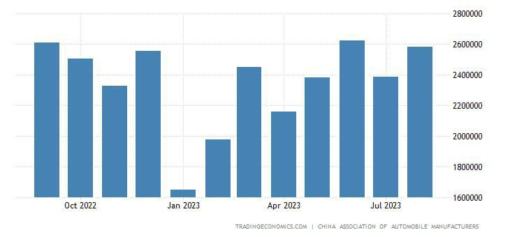 رشد چشمگیر فروش خودرو در چین