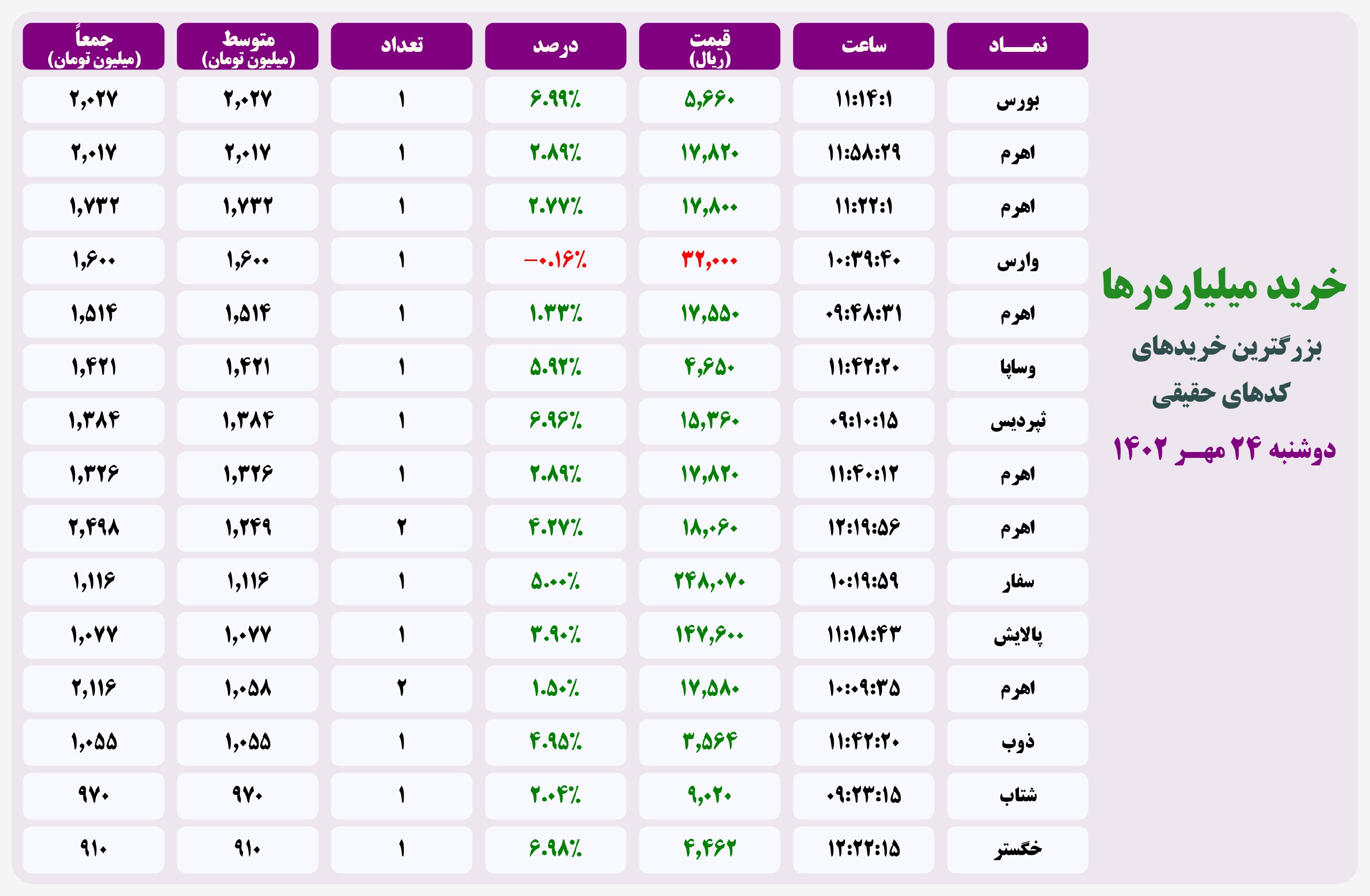 فیلتر خریدهای قابل توجه ۲۴ مهر ۱۴۰۲ بورس تهران 2 فیلتر خریدهای قابل توجه ۲۰ اردیبهشت ۱۴۰۱ بورس تهران