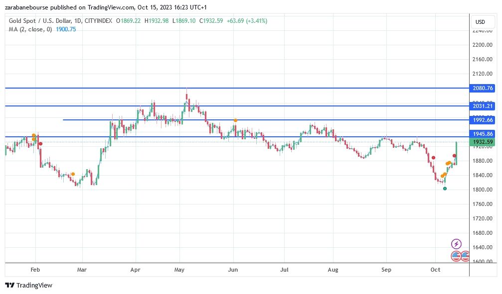 خطوط مقاومت طلا کجاست؟