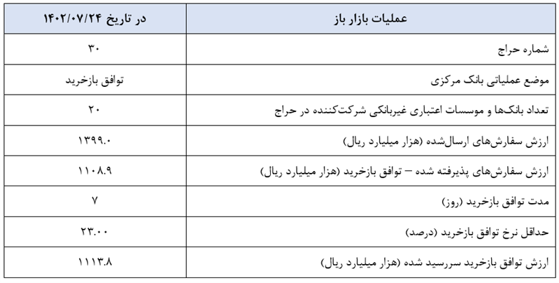 گزارش عملیات اجرایی سیاست پولی