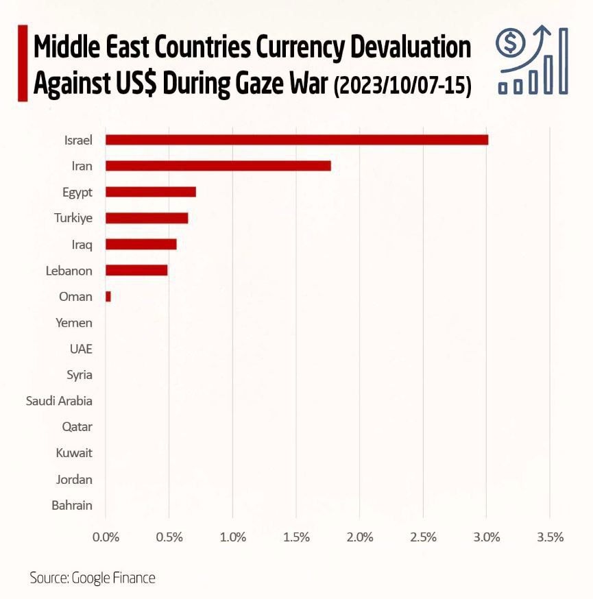 جنگ غزه چه بر سر ارزش پول ملی کشورهای خاورمیانه آورد؟