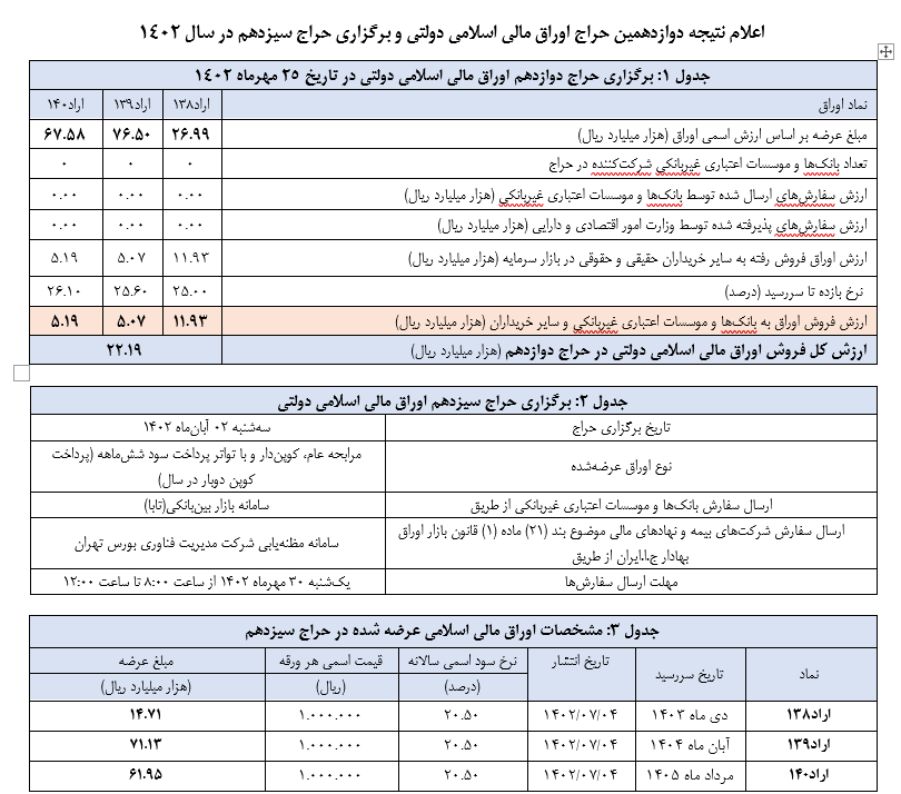 اعلام نتیجه دوازدهمین حراج اوراق مالی اسلامی دولتی