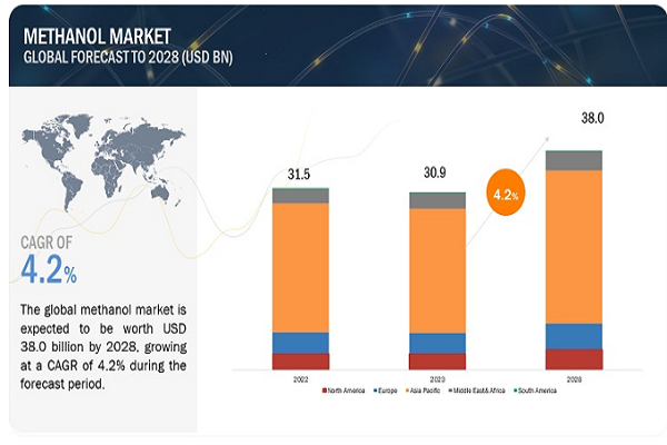 پیش بینی رشد بازار متانول به ۳۸ میلیارد دلار| ایران در زمره بزرگان تولید متانول در جهان