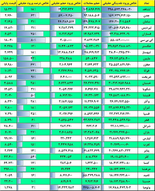 فیلتر جریان نقدینگی ۱۷ بهمن ۱۴۰۱ بورس تهران