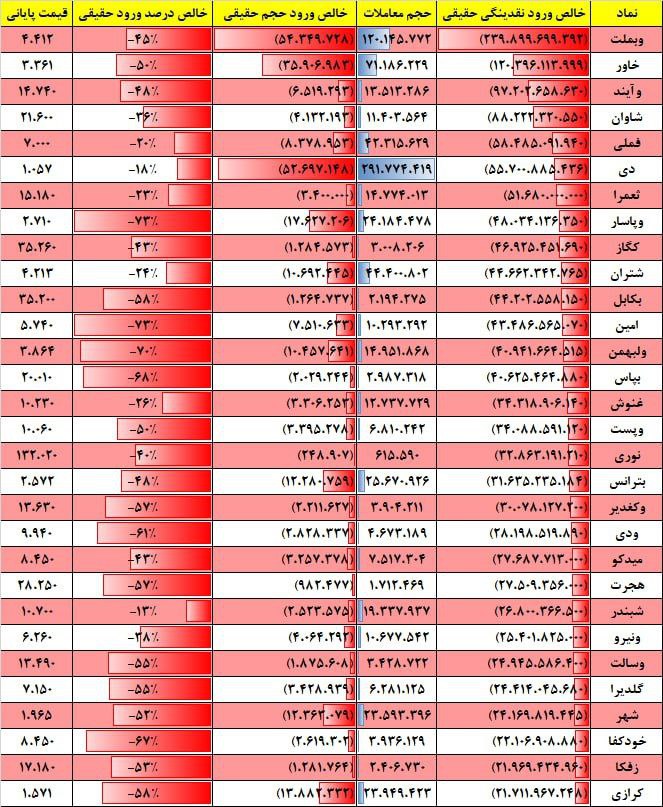 فیلتر جریان نقدینگی ۱۷ بهمن ۱۴۰۱ بورس تهران