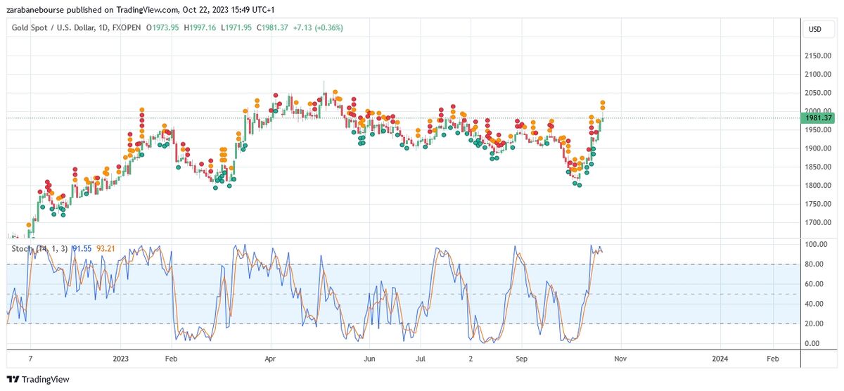 تحلیل تکنیکال انس طلا (XAUUSD)