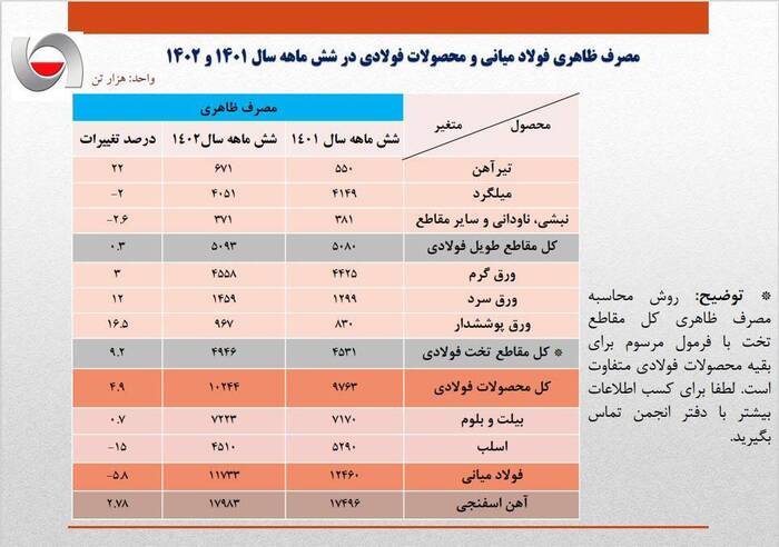 تولید ۵۶.۵ میلیون تن فولاد در ۶ ماهه ابتدایی ۱۴۰۲