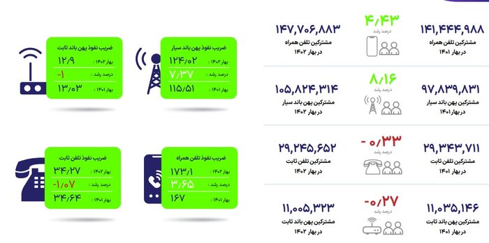 ضریب نفوذ اینترنت سیار از ۱۲۴ درصد عبور کرد