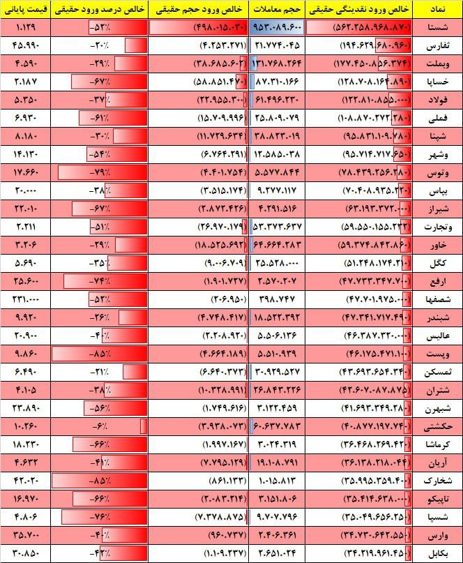 فیلتر جریان نقدینگی ۱۷ بهمن ۱۴۰۱ بورس تهران