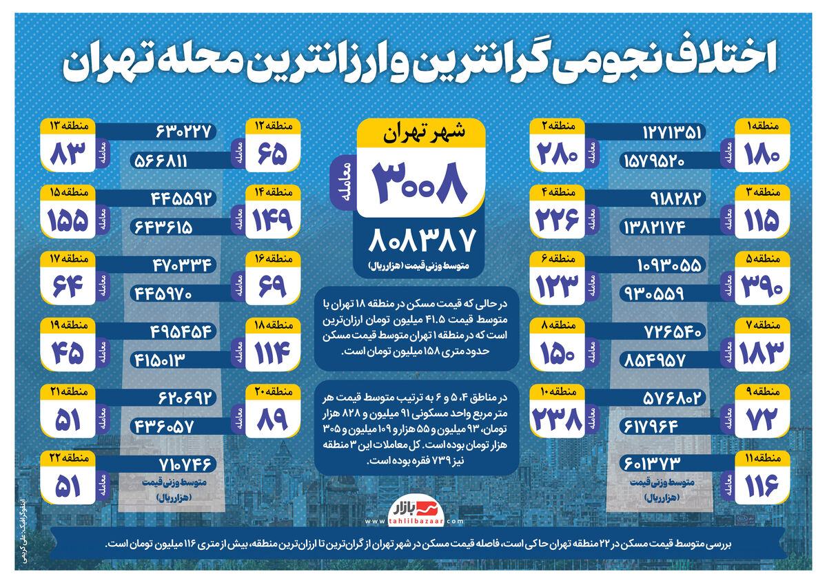 اختلاف نجومی گرانترین و ارزانترین محله تهران