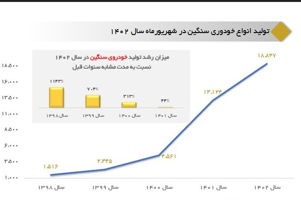 رشد ۴۴ درصدی تولید خودروی سنگین در ۶ ماه نخست امسال