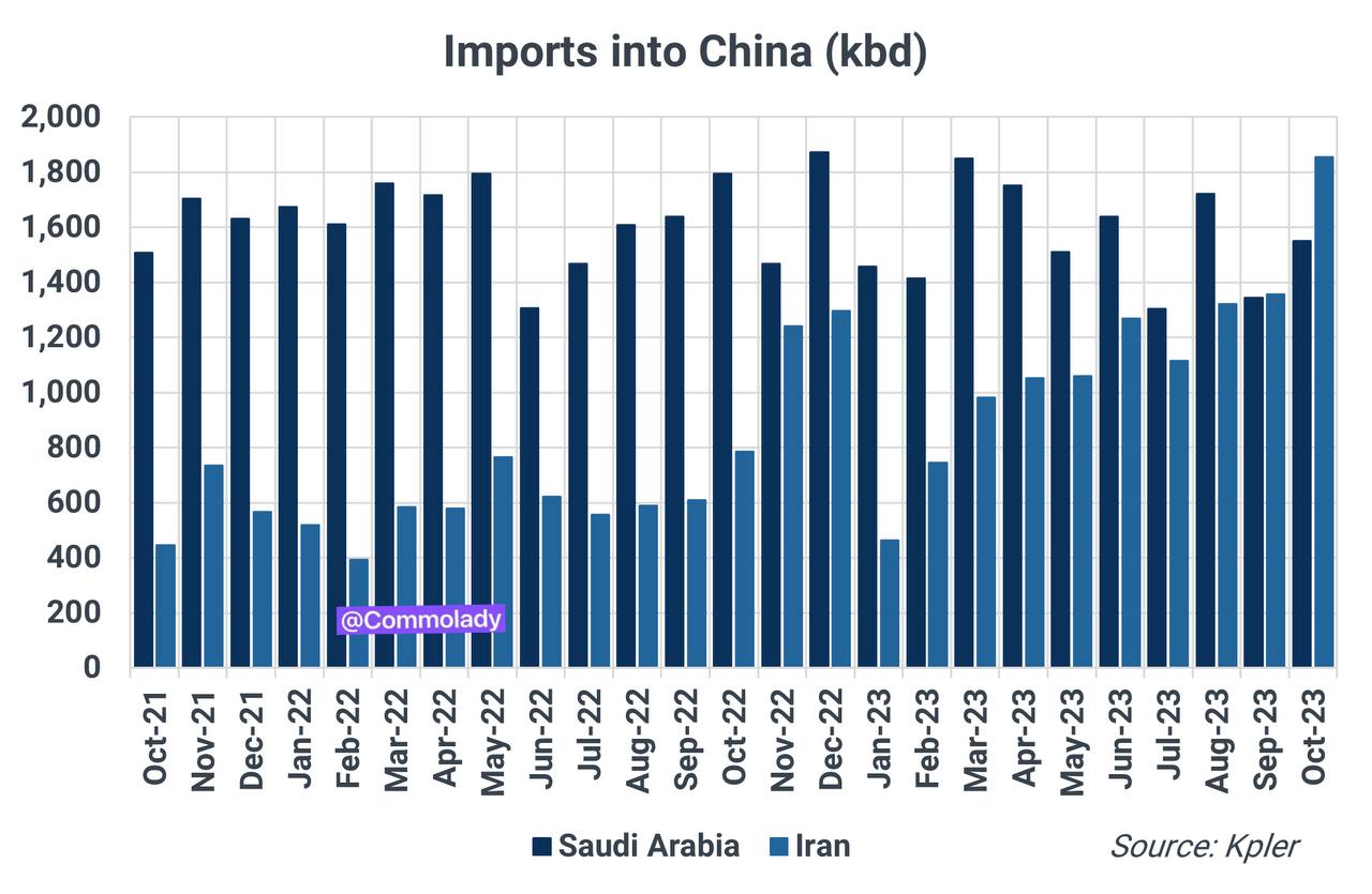 سبقت نفت ایران از عربستان در واردات دریایی نفت چین