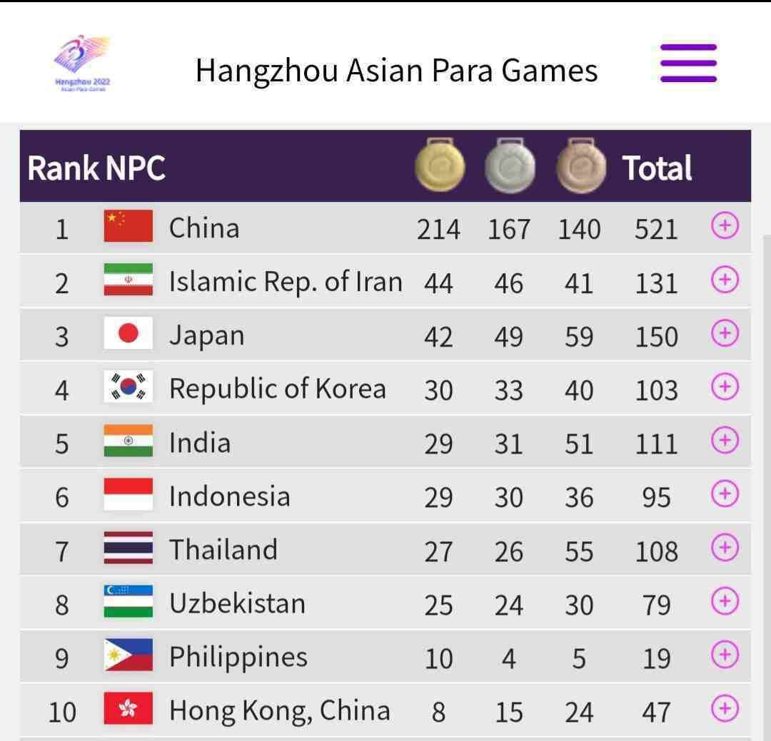 جدول نهایی بازی‌های پاراآسیایی هانگژو