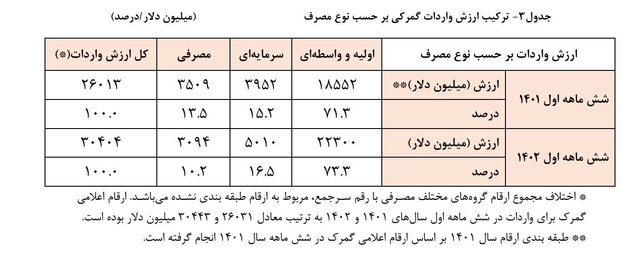 افزایش واردات بدون استفاده از ذخائر ارزی ایران در قطر
