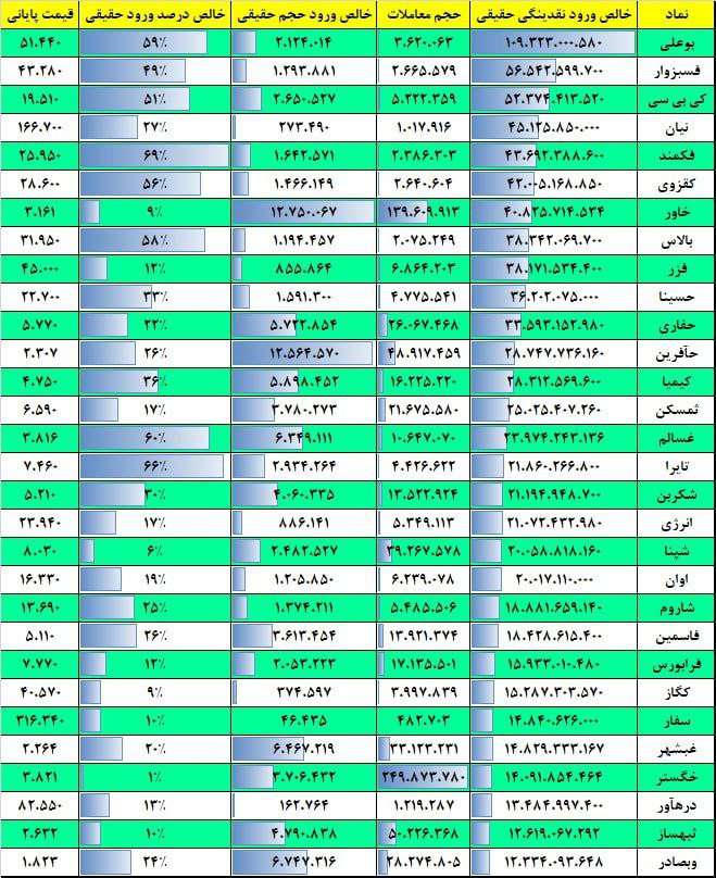 فیلتر جریان نقدینگی ۱۷ بهمن ۱۴۰۱ بورس تهران