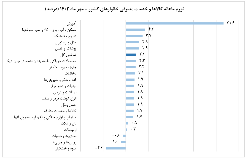 کاهش تورم سالانه و نقطه به نقطه