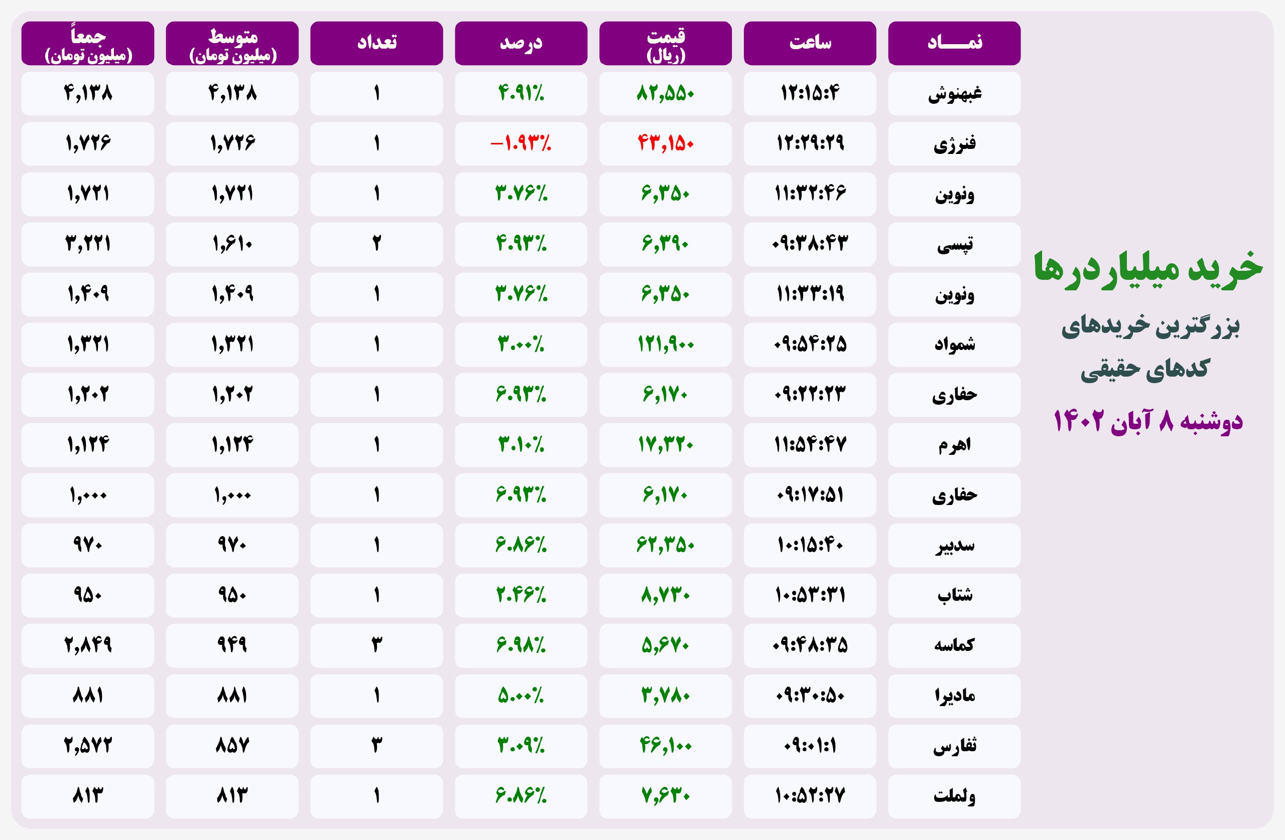 فیلتر خریدهای قابل توجه ۸ آبان ۱۴۰۲ بورس تهران 2 فیلتر خریدهای قابل توجه ۲۰ اردیبهشت ۱۴۰۱ بورس تهران