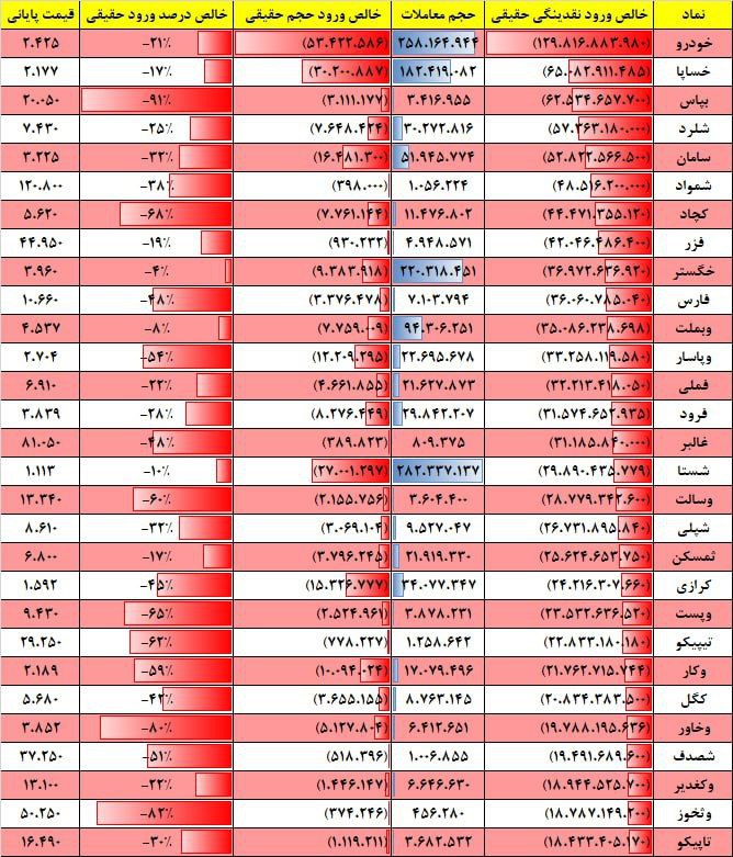 فیلتر جریان نقدینگی ۱۷ بهمن ۱۴۰۱ بورس تهران