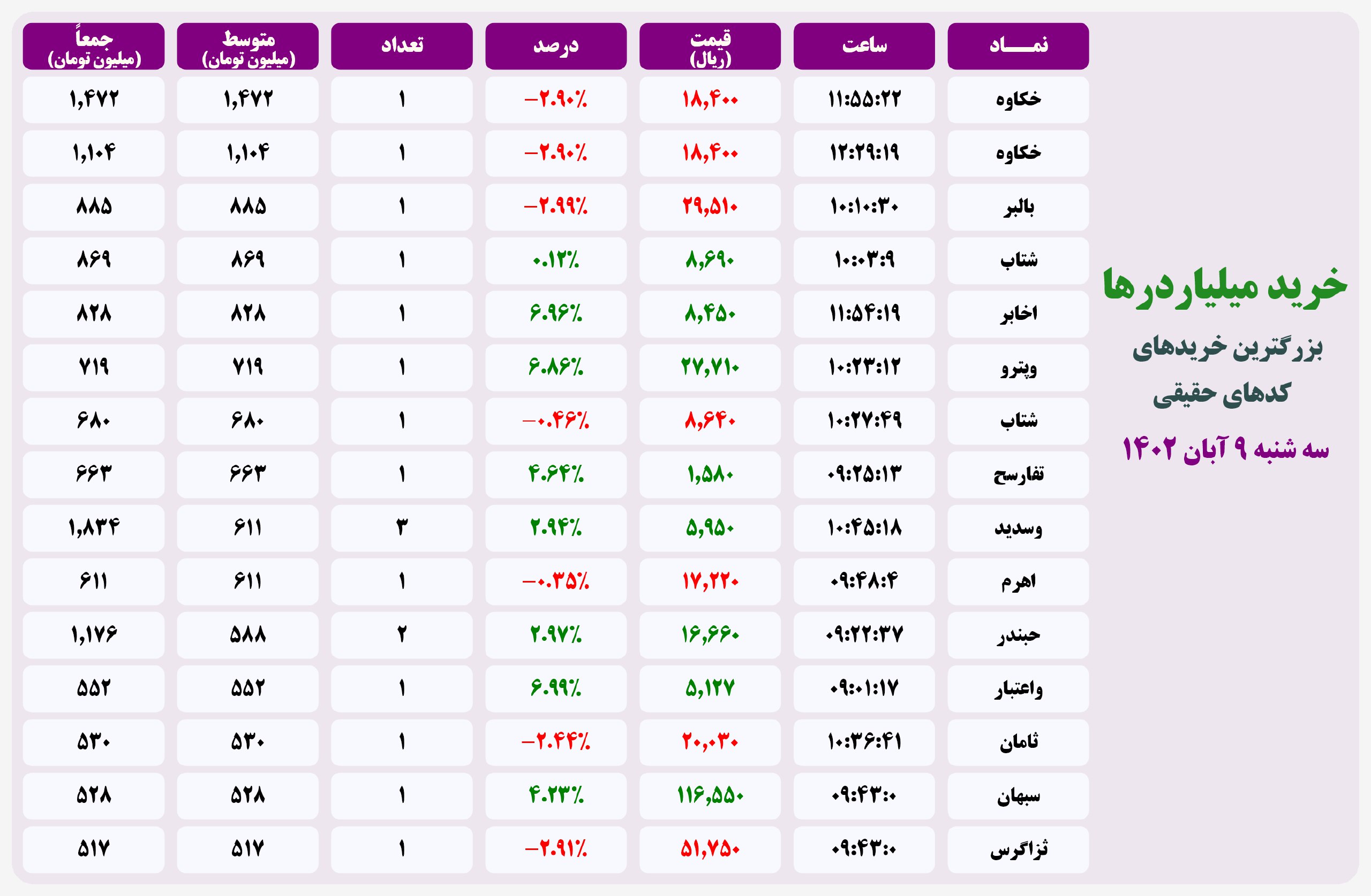 فیلتر خریدهای قابل توجه ۹ آبان ۱۴۰۲ بورس تهران 2 فیلتر خریدهای قابل توجه ۲۰ اردیبهشت ۱۴۰۱ بورس تهران