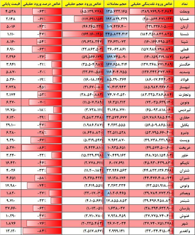 فیلتر جریان نقدینگی ۱۷ بهمن ۱۴۰۱ بورس تهران