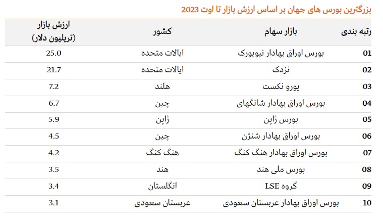 بزرگترین بورس های جهان بر اساس ارزش بازار کدامند؟| جایگاه دهم  برای بورس عربستان با آرمکو و نفت گران