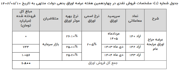 ۱۸۰۰ میلیارد تومان اوراق در هفته چهاردهم به فروش رفت