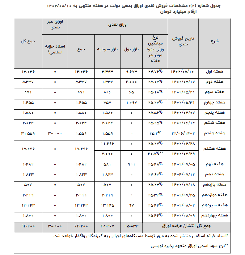 ۱۸۰۰ میلیارد تومان اوراق در هفته چهاردهم به فروش رفت