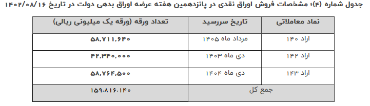 ۱۸۰۰ میلیارد تومان اوراق در هفته چهاردهم به فروش رفت