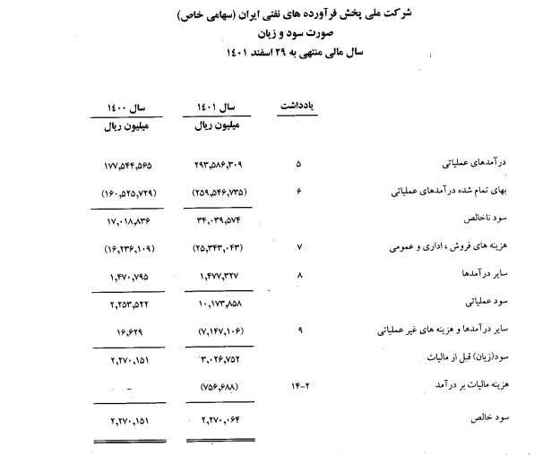 «مناطق نفت خیز» در صدر بدهکاران | بدهی وزارت برق عراق 5 میلیون دلار، ایران ایر 200 میلیارد تومان شد