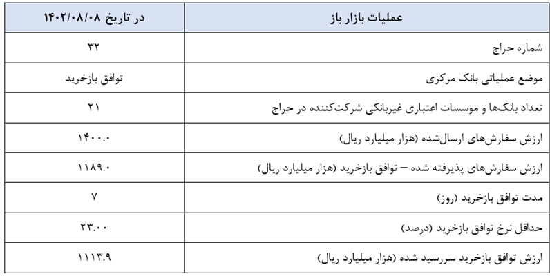 بازخرید ۱۱۱ هزار میلیارد تومان اوراق بدهی توسط بانک مرکزی
