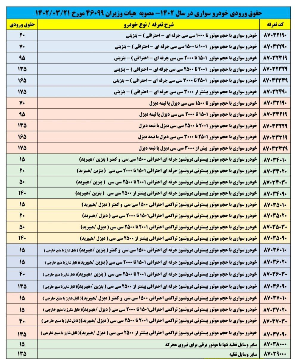 جدول کامل حقوق ورودی خودرهای سواری از ۲۰ تا ۱۷۵ درصد