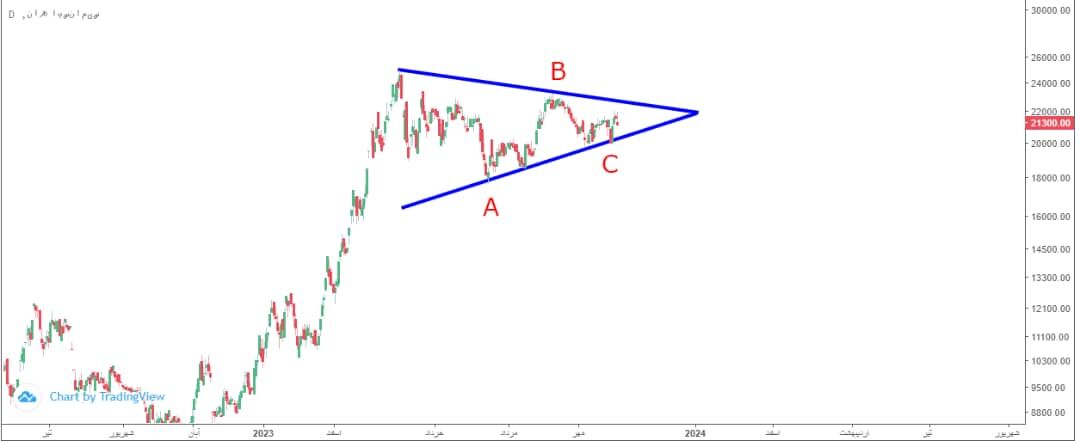 تحلیل تکنیکال شرکت سیمان سپاهان (سپاها)