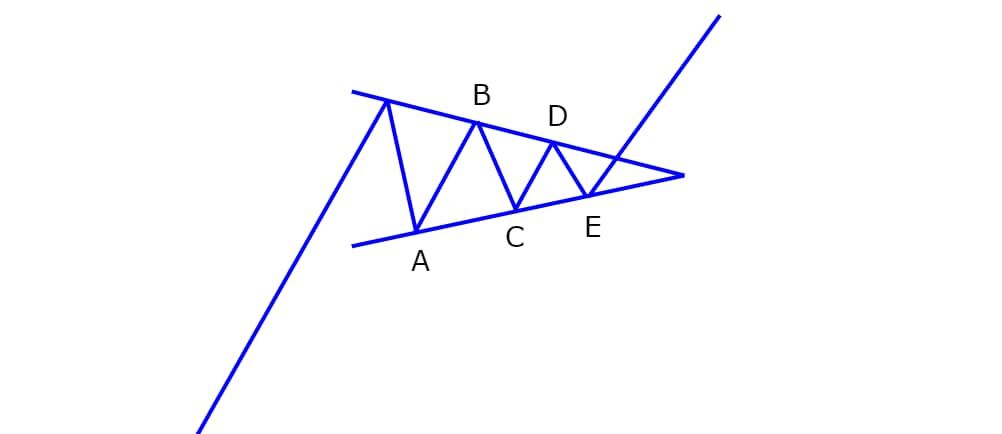 تحلیل تکنیکال شرکت سیمان سپاهان (سپاها)