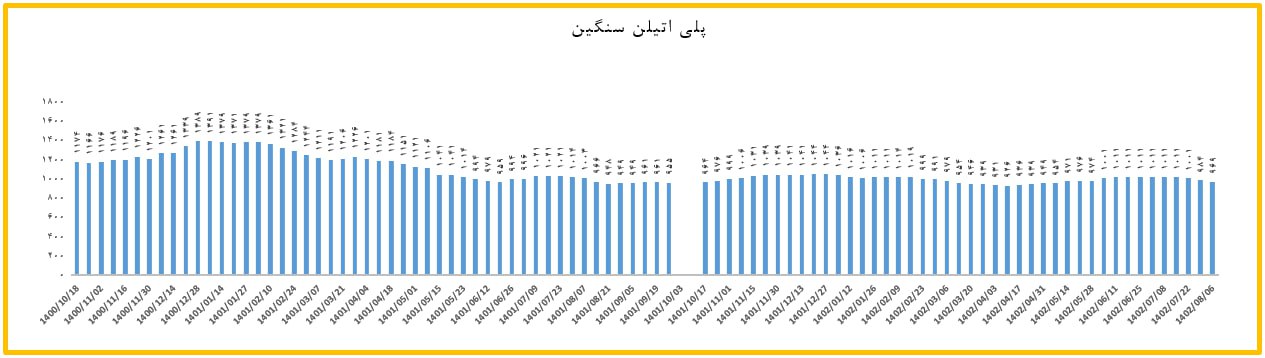 پلی اتیلن سنگین