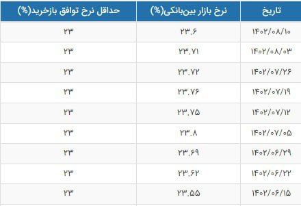 نرخ سود بازار بین بانکی با افت جزئی به ۲۳.۶ درصد رسید