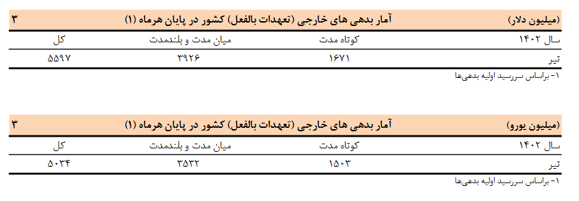 ۱۵۷۶ میلیون دلار بدهی خارجی دولت کاهش یافت