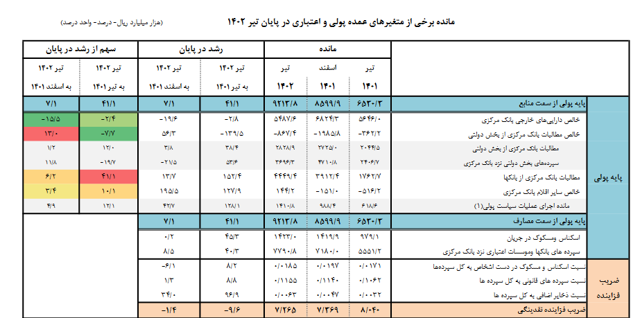 افزایش ۴۰.۳ درصدی سپرده بانکها نزد بانک مرکزی در تیر ۱۴۰۲