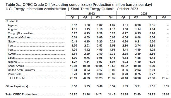 ایران سومین تولیدکننده بزرگ اوپک شد 2 ایران سومین تولیدکننده بزرگ اوپک شد