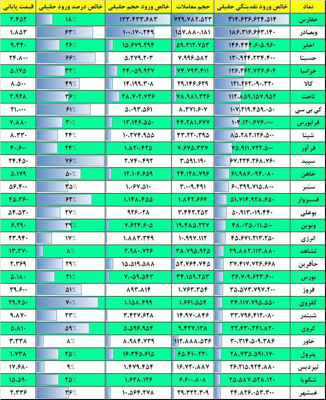 فیلتر جریان نقدینگی ۱۷ بهمن ۱۴۰۱ بورس تهران
