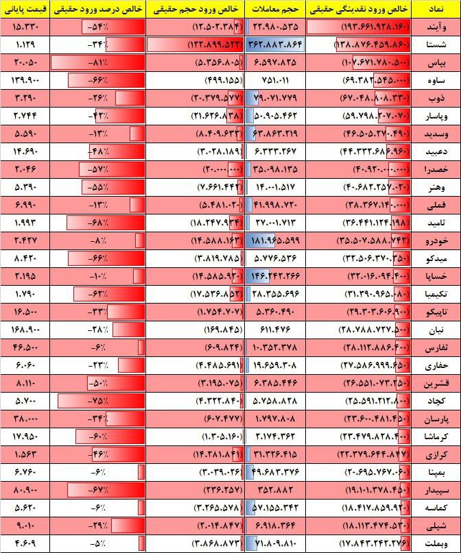 فیلتر جریان نقدینگی ۱۷ بهمن ۱۴۰۱ بورس تهران