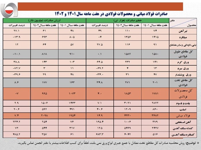 171350 - رشد ۱۵ درصدی صادرات فولاد ایران در ۷ ماه امسال