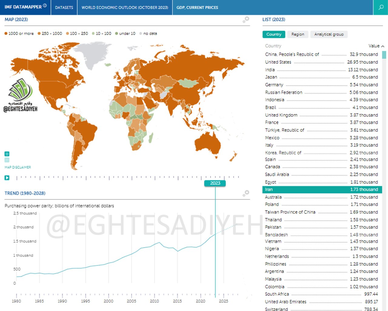 رکورد تولید ناخالص داخلی ایران شکست