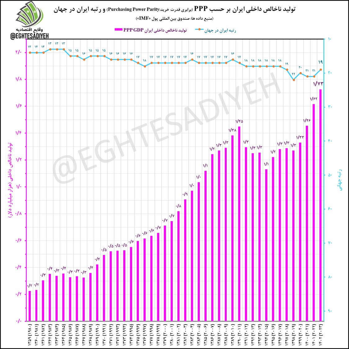 رکورد تولید ناخالص داخلی ایران شکست