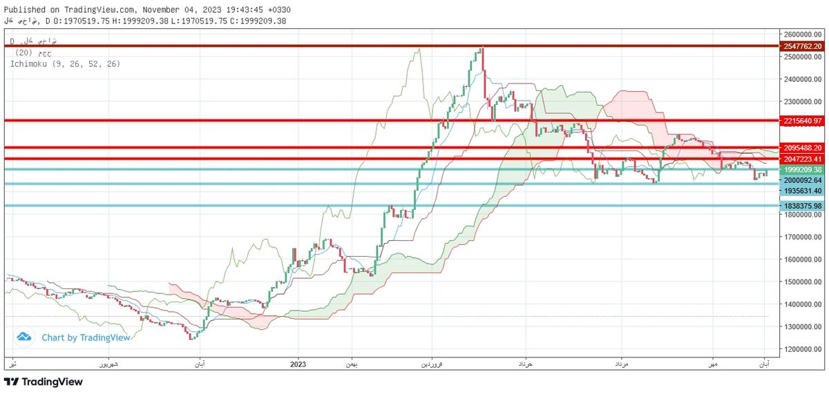 احتمالا روند صعودی آغاز شده است 2 احتمالا روند صعودی آغاز شده است