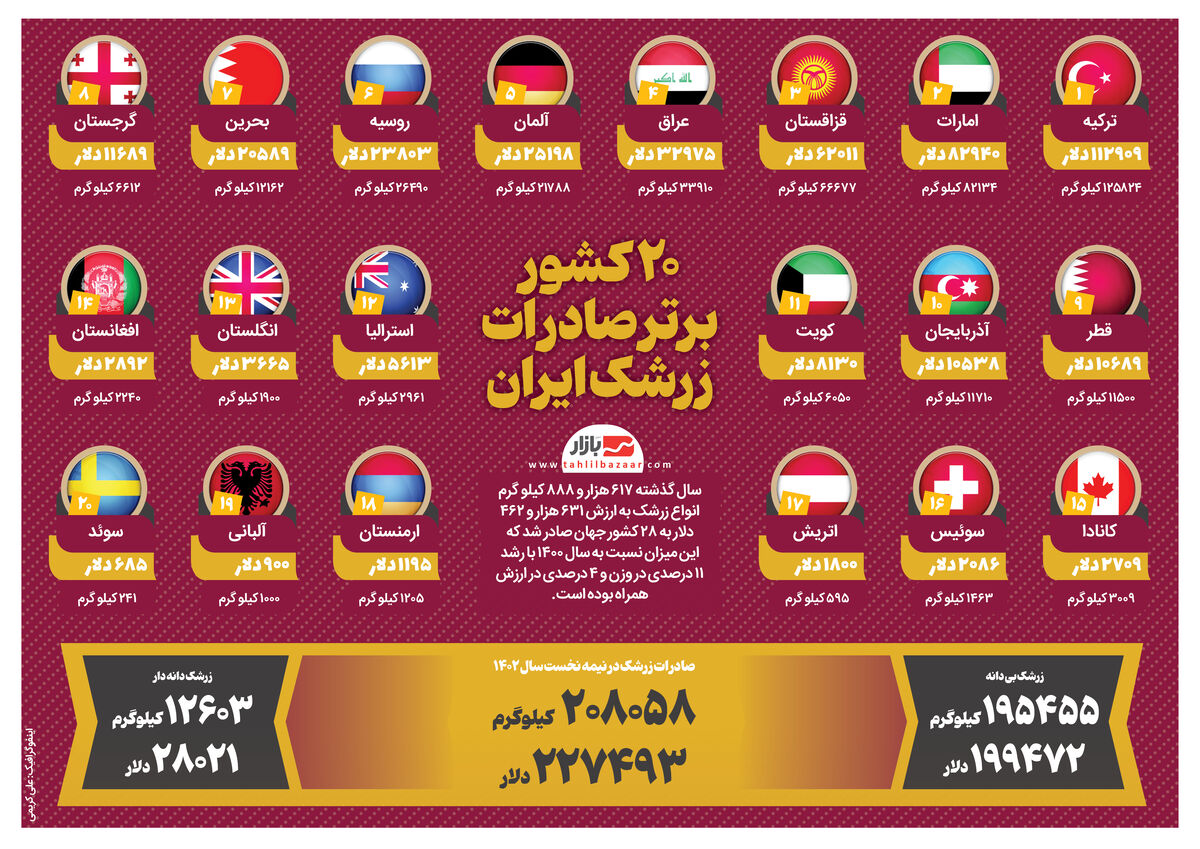 ۲۰  کشور  برتر صادرات زرشک ایران