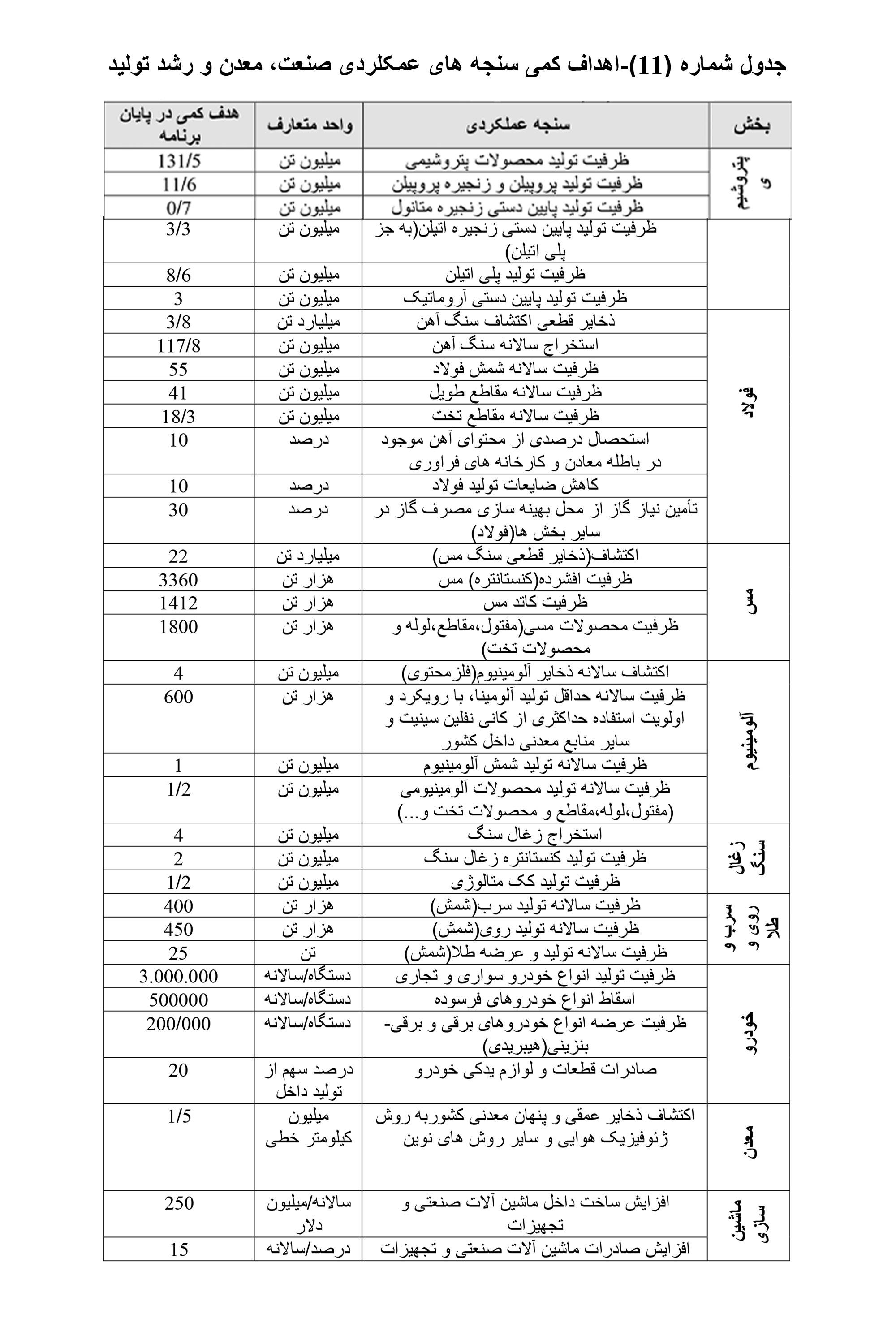 اهداف کمّی عملکرد دولت برای رشد و تولید صنعت و معدن در طول اجرای برنامه هفتم مشخص شد