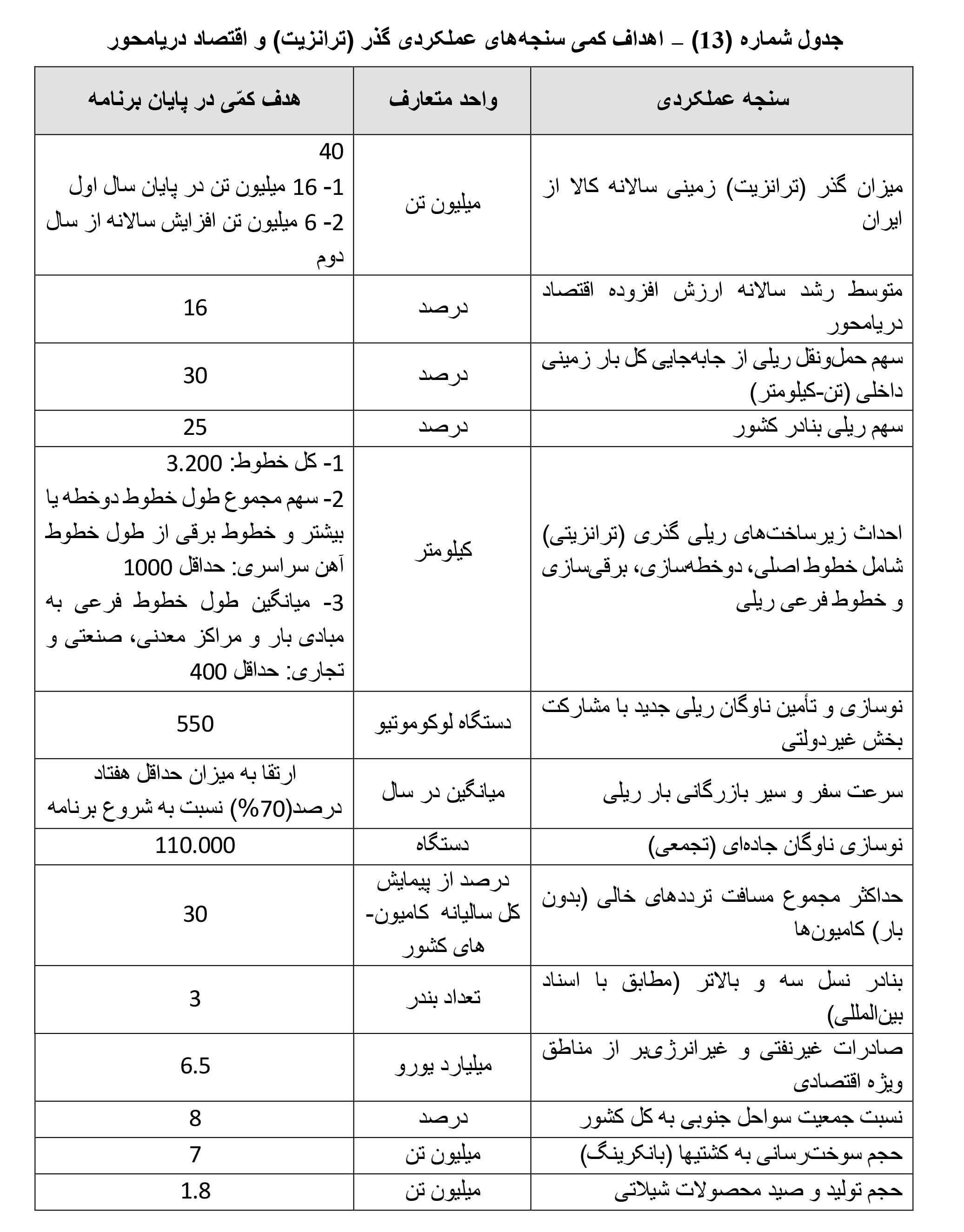 مجلس اهداف عملکردی بخش اقتصاد دریامحور را مشخص کرد