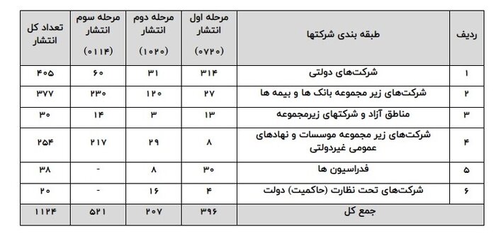 صورتهای مالی کدام شرکتها افشا شد؟