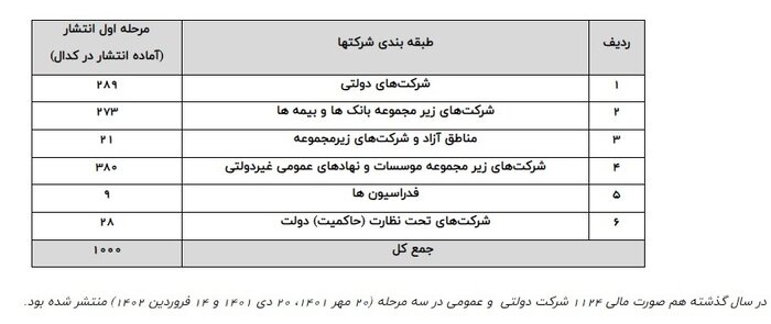 صورتهای مالی کدام شرکتها افشا شد؟